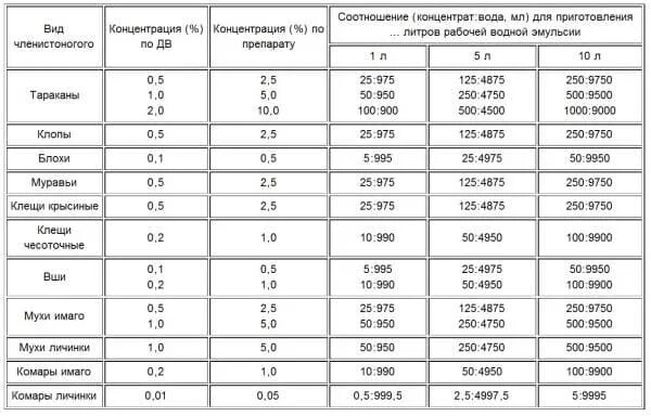 Медифокс концентрат для приготовления. Медифокс 20 инструкция по разведению. Как развести Медифокс для обработки. 20% Медифокс таблица. Препарат Медифокс от чесотки.