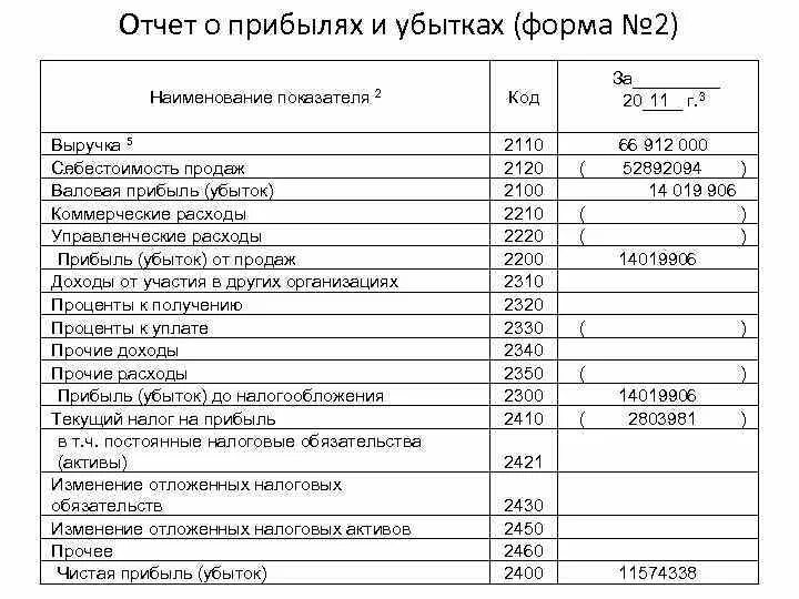 Финансовый отчет тест. Отчет о прибылях и убытках форма 2. № 2 «отчет о прибылях и убытках». Отчет о прибылях и убытках 2023г. Отчет о прибылях и убытках 2022 бланк.