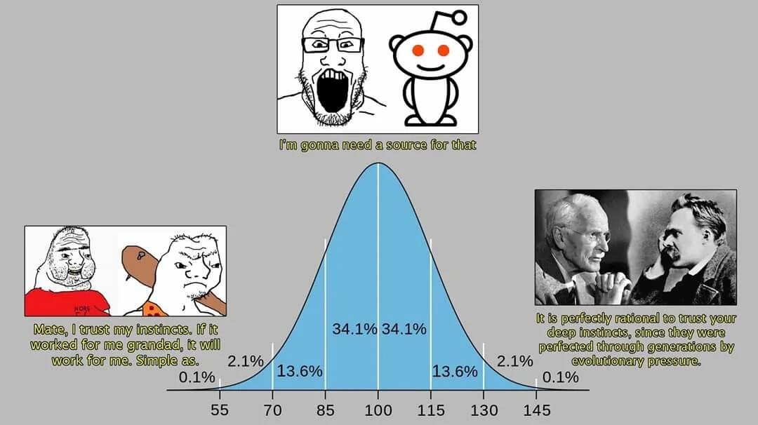 Iq 4 класс. Распределение IQ. График IQ. Распределение IQ Мем. Кривая IQ.