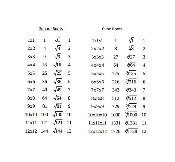 Квадратный корень из 100 сколько. Squares and Square root Table. Извлечение кубического корня из числа. Как вычислить кубический корень. Кубический корень из квадратного корня.