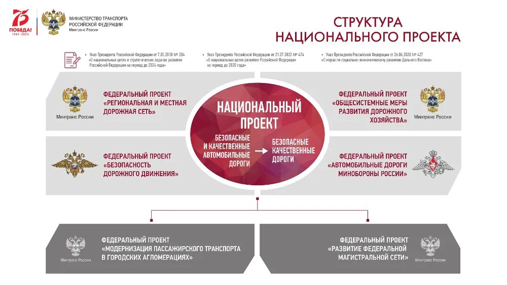 Национальная стратегия 2018. Федеральный проект безопасность дорожного движения. Федеральный проект дорожная сеть. Национальный проект региональная и местная дорожная сеть. Федеральные проекты России.