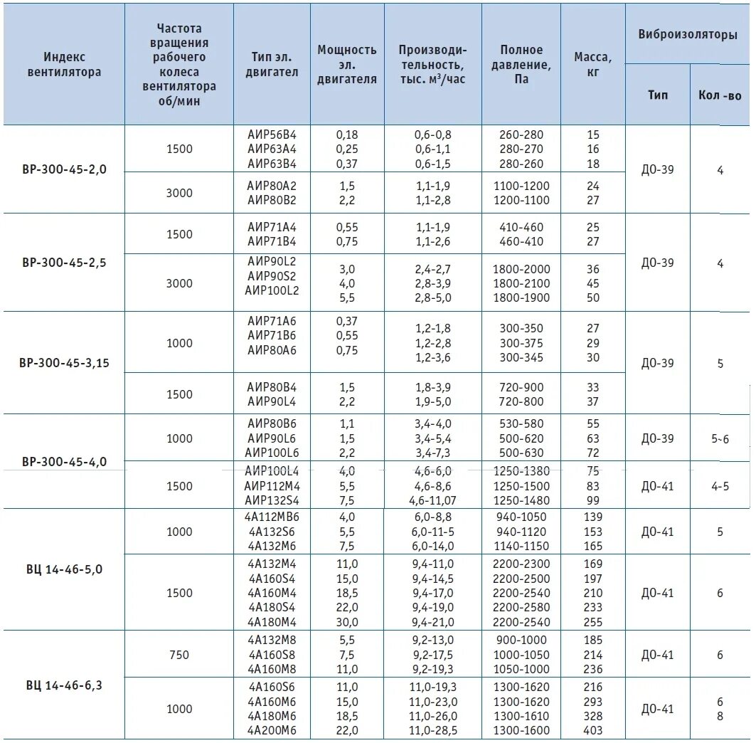 Вентилятор ВР 300-45. Электродвигатель вр300-45. Производительность вентилятора 100 КВТ. Вентилятор 120 производительность.