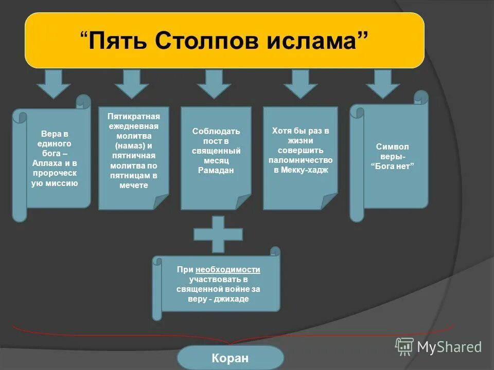 5 столпов ислама кратко перечислить