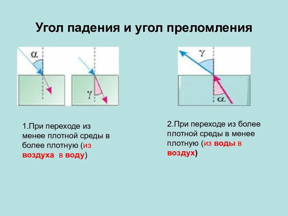 Определить углы преломления лучей. Определить углы преломления лучей