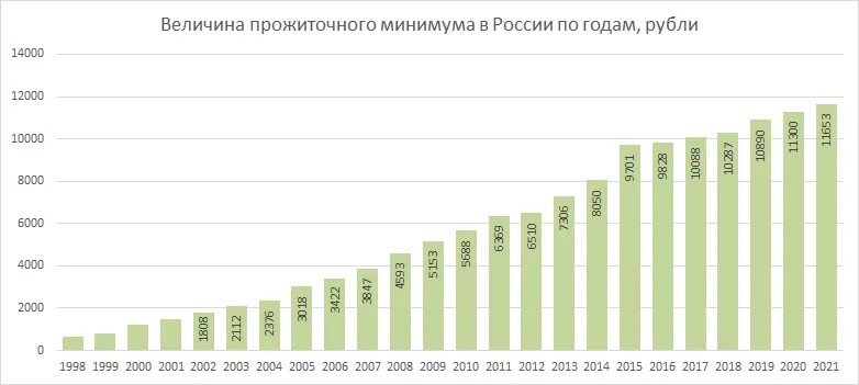 Величина прожиточного минимума в России по годам. Прожиточный минимум в России. Прожиточный минимум в Москве по годам. Динамика прожиточного минимума в России. Величина прожиточного минимума в краснодарском