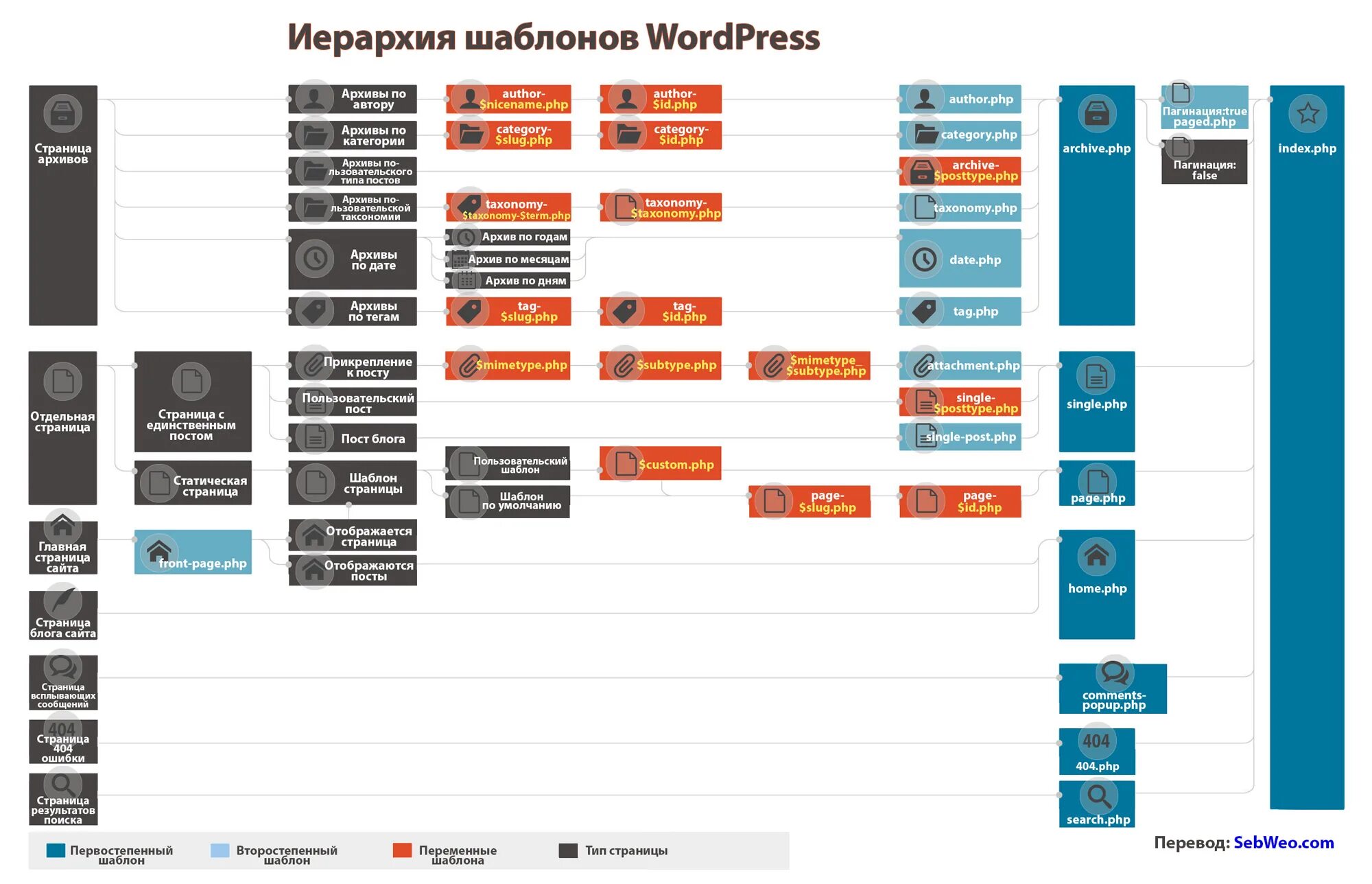 Страница сайта php. Структура файлов WORDPRESS. WORDPRESS структура шаблона. Иерархия шаблонов WORDPRESS. Схема WORDPRESS.