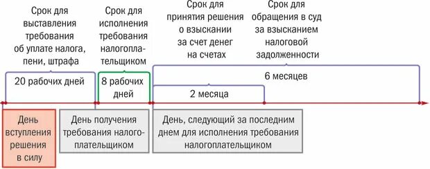 Требование не исполнено в срок. Срок исполнения требования об уплате налога. Срок выставления требования об уплате налога. Сроки взыскания налогов ЕНС схема. Выставление даты.