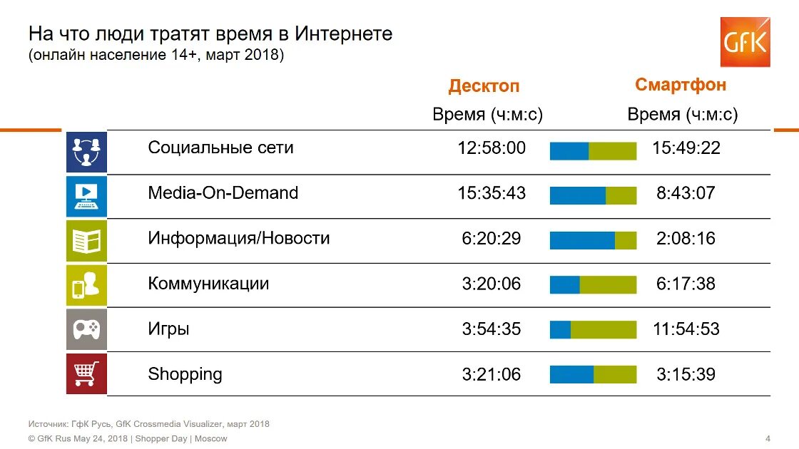 Статистика траты времени. Количество людей использующих интернет. Сколько времени человек тратит. Время в интернете статистика. Количество времени за игрой