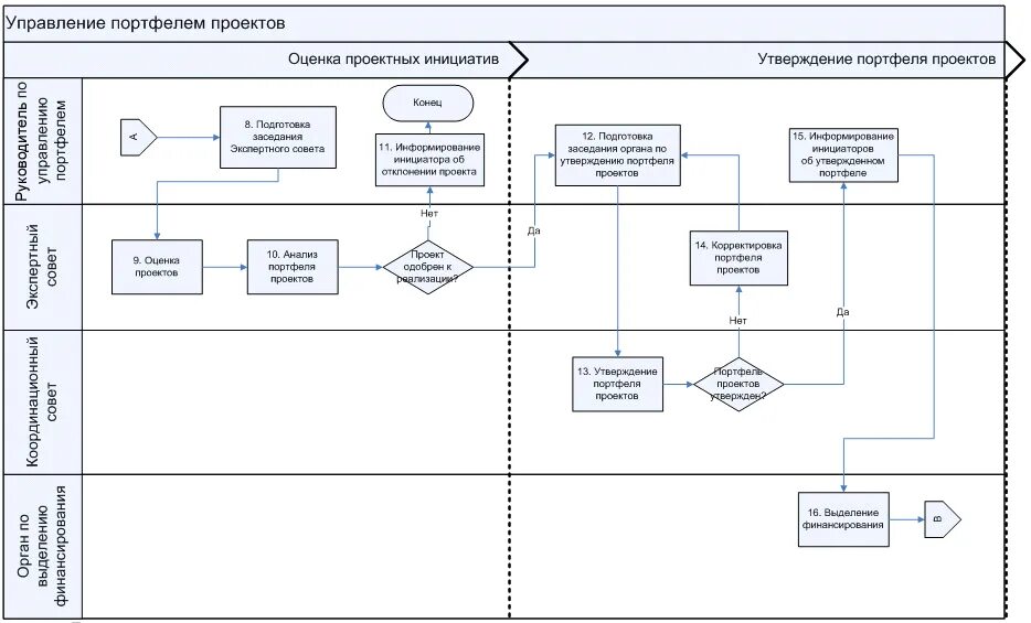 Управление портфеля организации. Блок-схема процессов управления портфелем проектов.. Блок схема механизма управления портфелем проектов. 1. Блок-схема процесса управления портфелем ИТ-сервисов. Управление портфелем проектов.