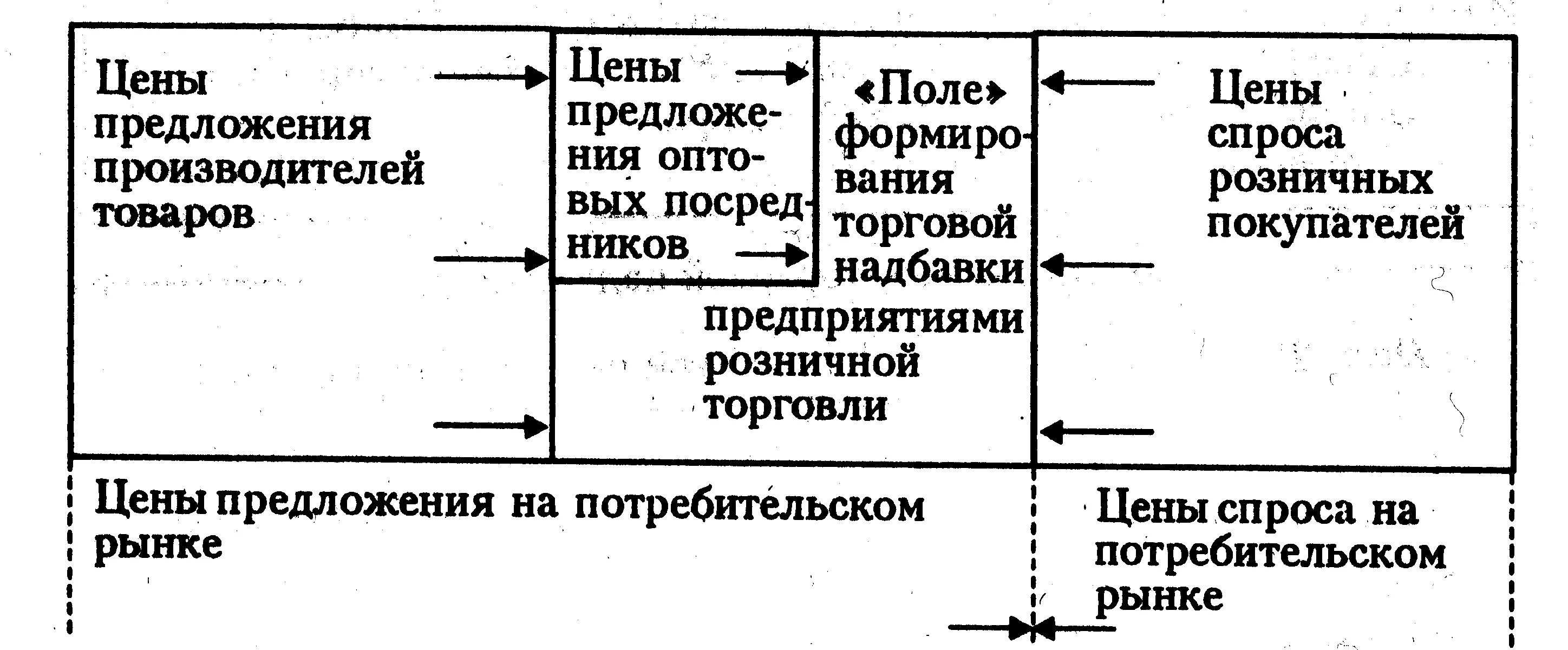 Принципы формирования торговой наценки. Надбавки розничной организации. Торговая надбавка это. Виды торговых надбавок. Формирование торговой надбавки