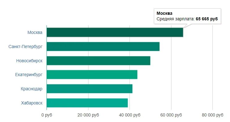 Сколько зарабатывают дизайнеры в месяц в москве. Зарплата дизайнера. Дизайнер интерьера зарплата. Средняя зарплата дизайнера одежды. Дизайнер интерьера зарплата в месяц.