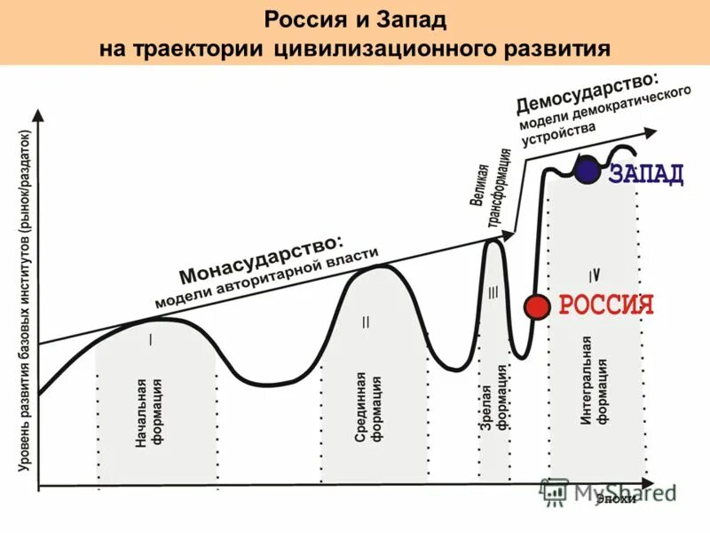 цивилизационные циклы.