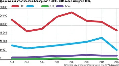 Ввоз товаров из беларуси