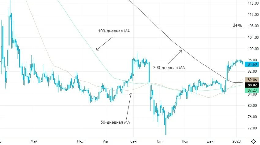 Динамика акций. Московская биржа. Дивиденды Газпрома в 2023. Акции по секторам на Московской бирже. Акции газпрома цена сегодня прогноз