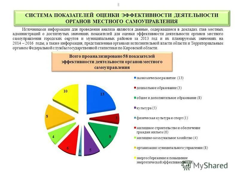 Анализ органа местного самоуправления