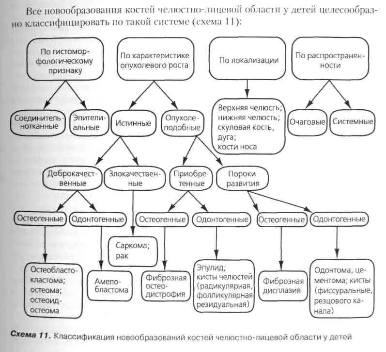Доброкачественные опухоли у детей. Классификация опухолей костей челюстно-лицевой области у детей. Классификация злокачественных опухолей челюстно-лицевой области. Опухоли мягких тканей челюстно-лицевой области классификация. Доброкачественные опухоли мягких тканей ЧЛО классификация.
