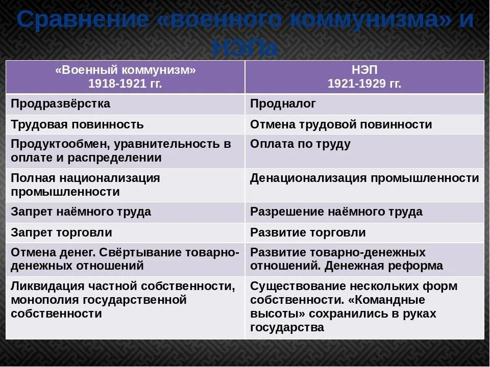 Тип 1 9 история. Причины введения военного коммунизма. Хронологические рамки военного коммунизма. Хронологические рамки НЭПА. Причины ведения военный коммунизм.