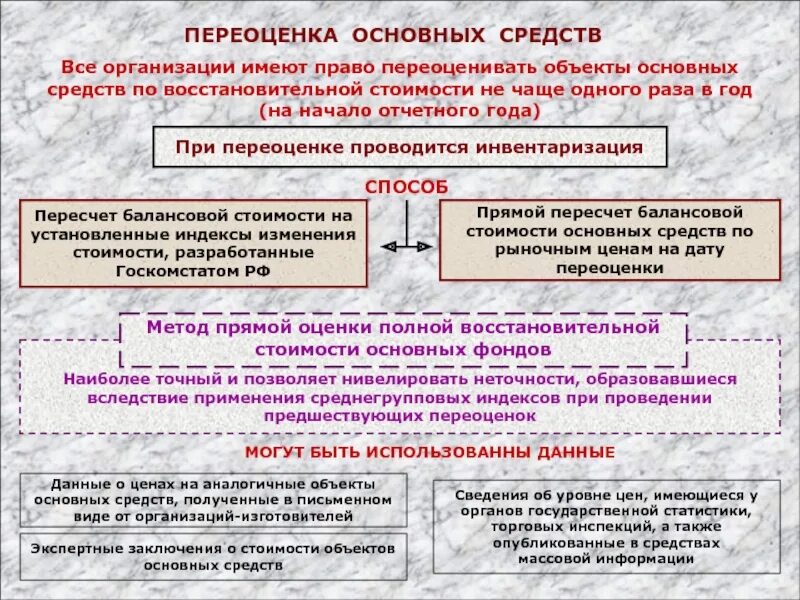 Переоценка основных средств. Способы проведения переоценки основных средств. Каков порядок переоценки основных средств. Порядок проведения переоценки ОС.