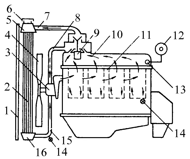Система охлаждения ДВС схема. Принципиальная схема системы охлаждения ДВС. Схема жидкостной системы охлаждения. Схема системы охлаждения с принудительной циркуляцией. Система охлаждения дв