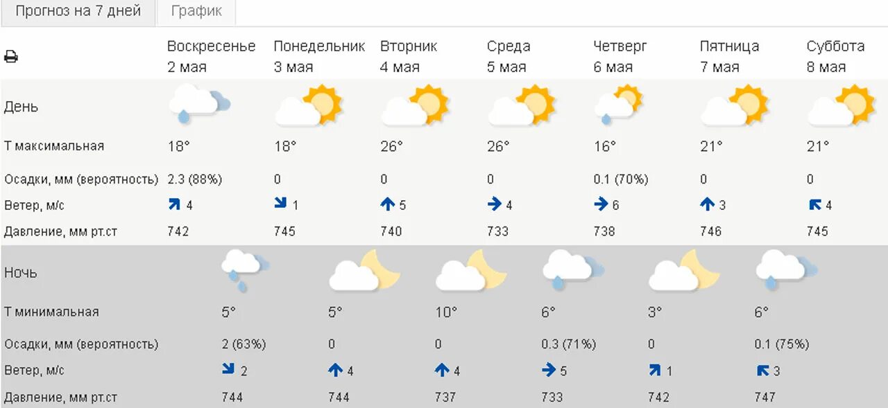 Погода в лесном. Погода в Челябинске на неделю. Погода в Омске сегодня. Прогноз погоды жара. Гидрометцентр России прогноз.