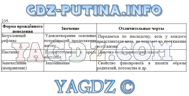 Таблица по биологии 8 класс врожденные формы поведения. Таблица по биологии врожденные формы поведения. Таблица форма поведения отличительные черты значение примеры. Таблица по биологии 8 класс формы поведения.