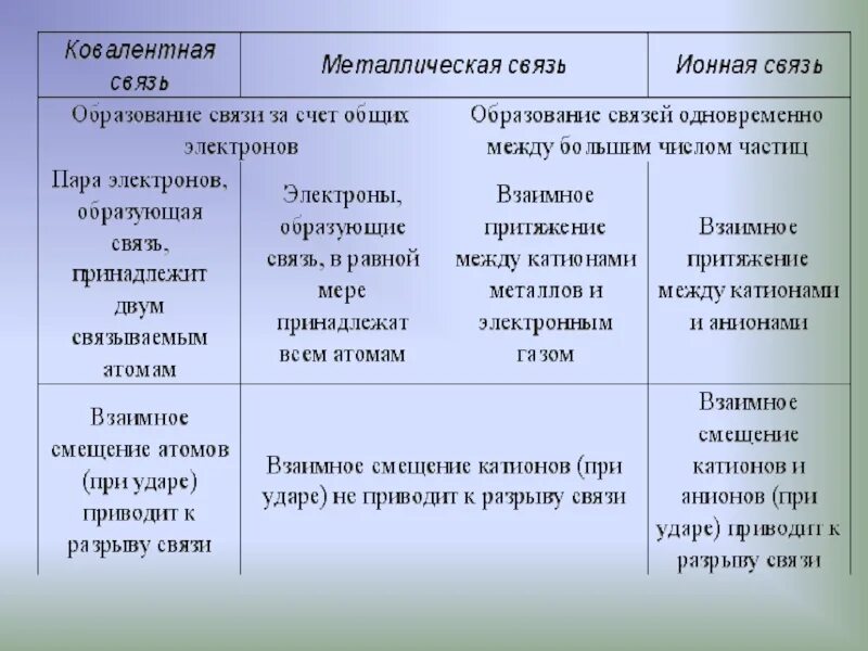 Таблица ковалентная связь ионная связь металлическая связь. Ковалентная связь таблица. Обменный механизм образования ковалентной связи схема. Ковалентная связь таблица. Ковалентная химическая связь c2.