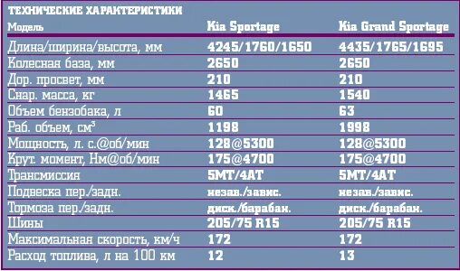 Киа спортейдж сколько литров. Kia Sportage 2022 габариты. Kia Sportage 2022 клиренс. Kia Sportage 2021 технические характеристики. Kia Sportage 2022 технические характеристики.