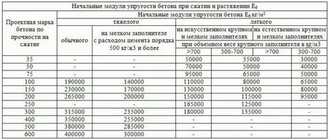 Модуль бетона