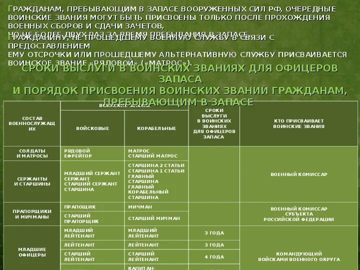 Выслуга лет на военной службе. Сроки присвоения воинских знаний. Порядок присвоения воинских званий военнослужащим. Присвоение воинских званий в запасе. Сроки присвоения воинских званий.