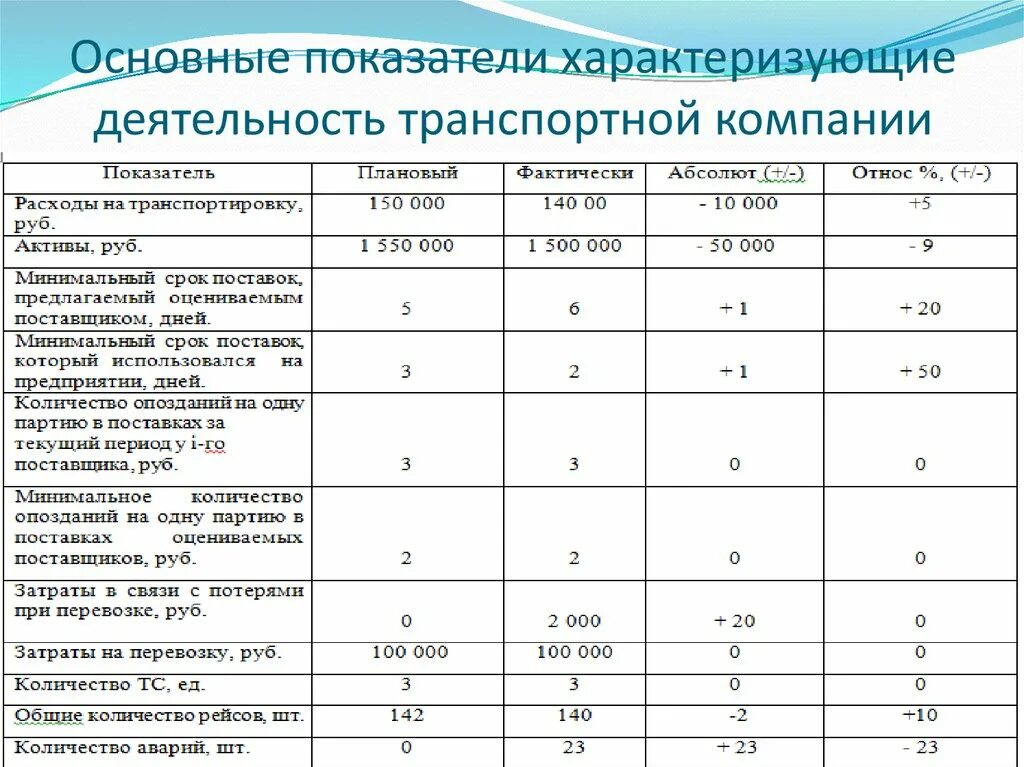 Транспортное предприятие эффективность. Анализ деятельности предприятия на примере транспортных предприятий. Анализ работы транспортного предприятия. Показатели работы транспортных предприятий.. Показатель транспортной работы.