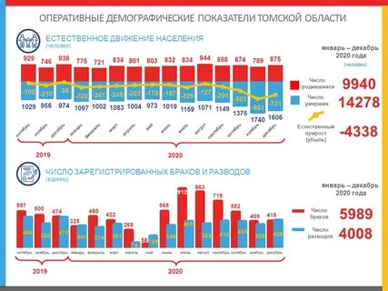 Томская область в 2020 году