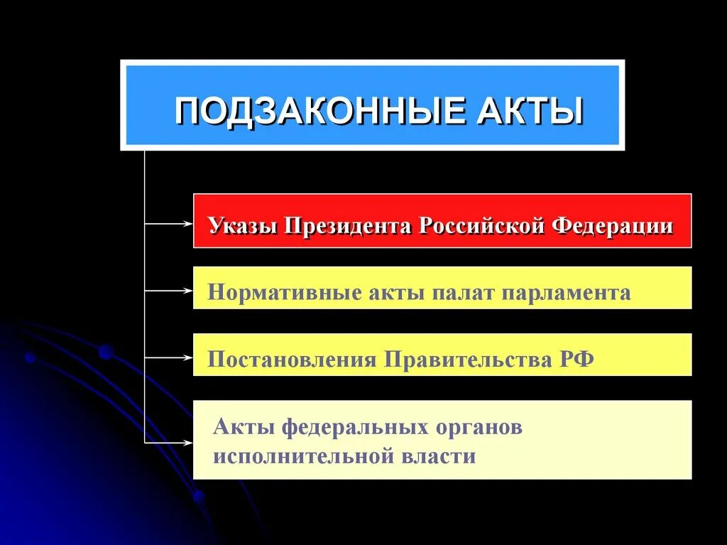 Перечислить подзаконные нормативные акты