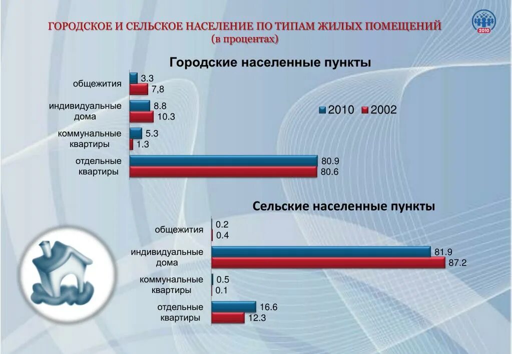 Информация о городском и сельском население. Городское и сельское население.