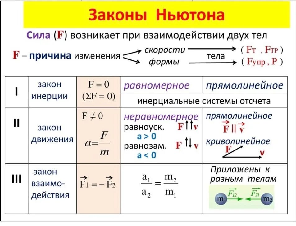 Физика 7 8 класс. Физика законы ньютона формулы. формулировка 2 закона ньютона кратко. законы ньютона физика 9 класс формулы. законы ньютона 1.2.3 формулы.