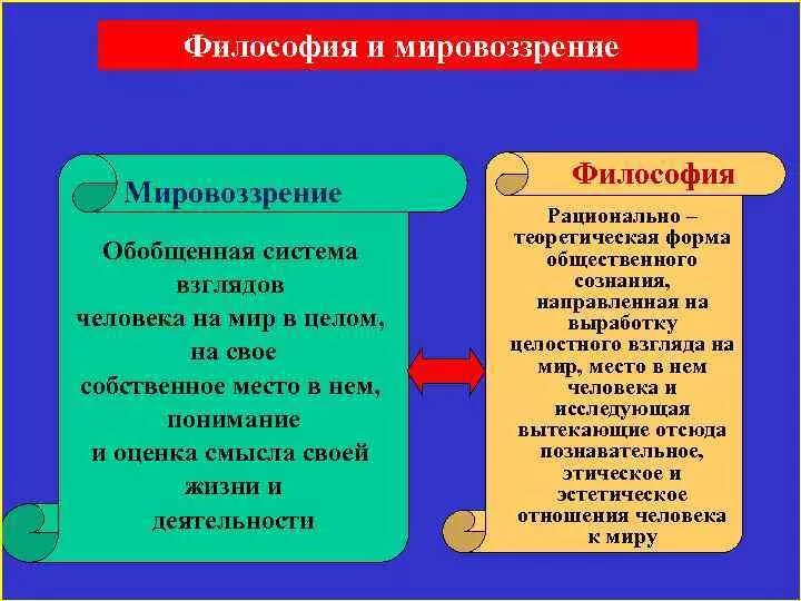 Мировоззрение это в философии. Философия и мировоззрение типы мировоззрения. Типы мировоззрения в философии. Философы о мировоззрении и философии. Тип мировоззрения миф