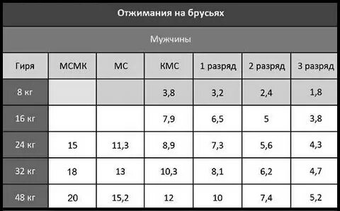 Подтягивание кмс нормативы