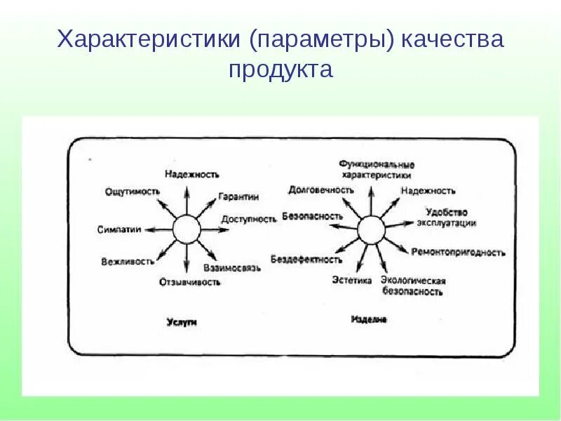 Параметры качества изделий. Параметры качества продукции. Параметры качества продукта. Характеристики качества. Параметры качества изделия.