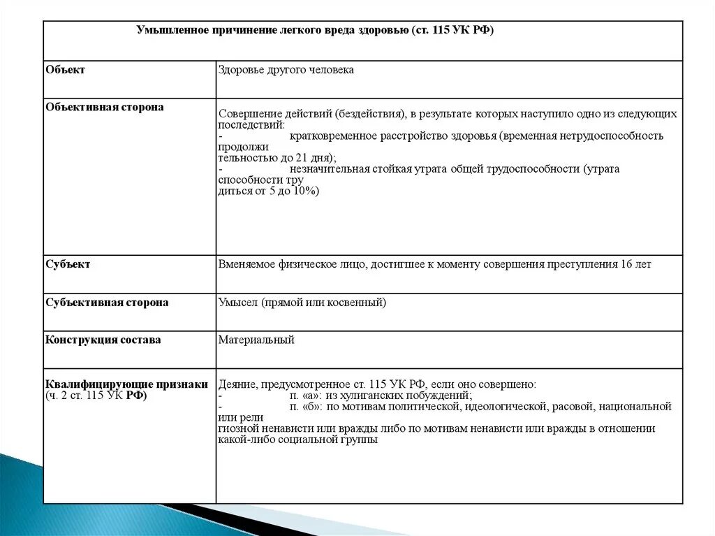 Признаки легкого вреда. Ст 109 УК квалификация. Субъективная сторона ст 109 УК РФ.