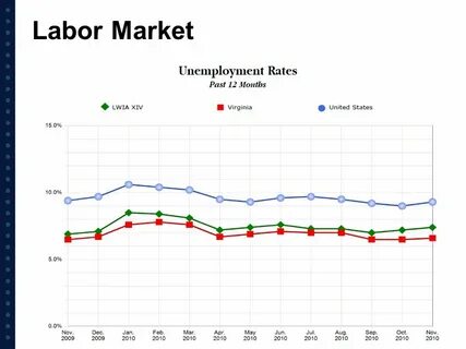 Labour market