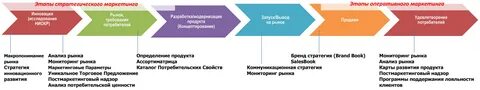 Разработка стратегии продвижения это