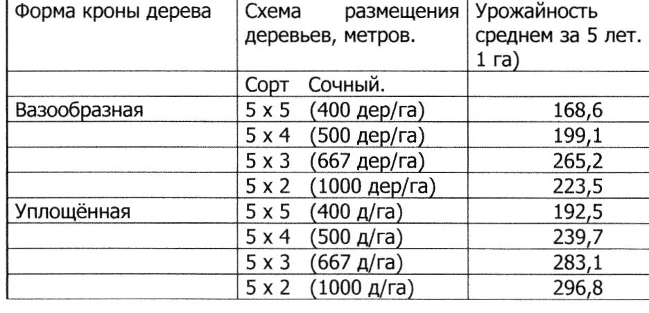 Первая школа деревьев и кустарников - Оборудование для питомников, лесопитомнико