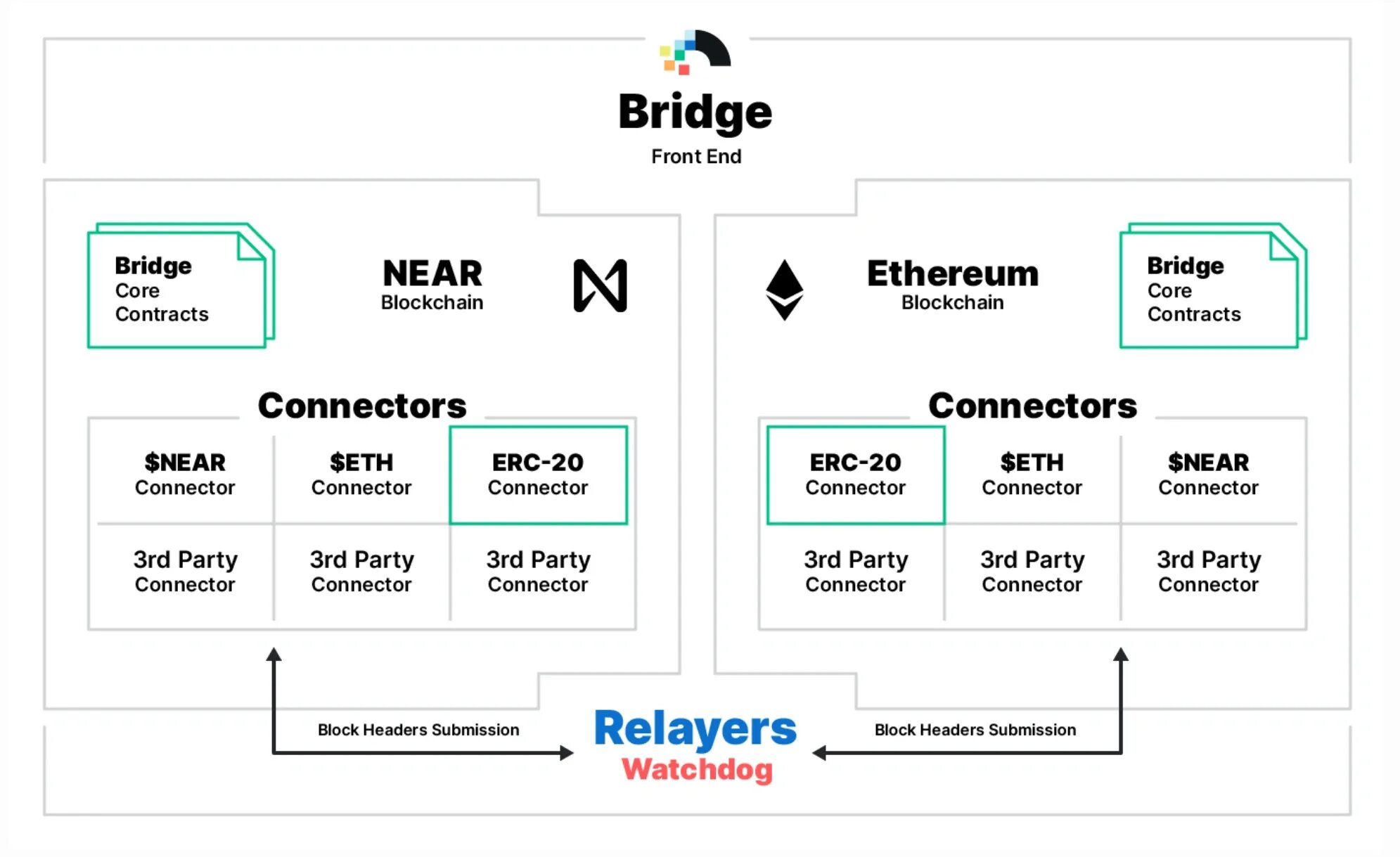 Near Protocol (near). Токен near. Протокол Etherium. Near Protocol шардинг.