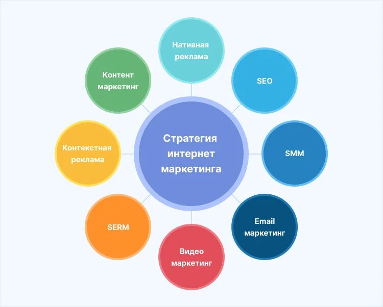 Семь шагов маркетолога. Как стать интернет-маркетологом. Специальности в интернет маркетинге. Компетенции интернет маркетолога. Семь сфер маркетинга