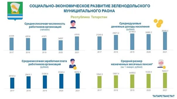 Доход населения в Татарстане. Доходы населения Украины. Среднедушевые доходы в России с 2000 года. Среднедушевые доходы населения Казахстан 2023 на карте. Дата получения дохода в 2024 году