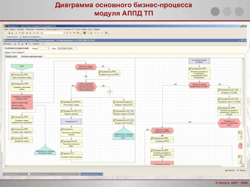 Нотации описания бизнес-процессов. Блок схема бизнес процесса согласование договора. Схема бизнес-процессов предприятия пример. Диаграмма классов 1с предприятие 8. Бизнес процесс согласования.