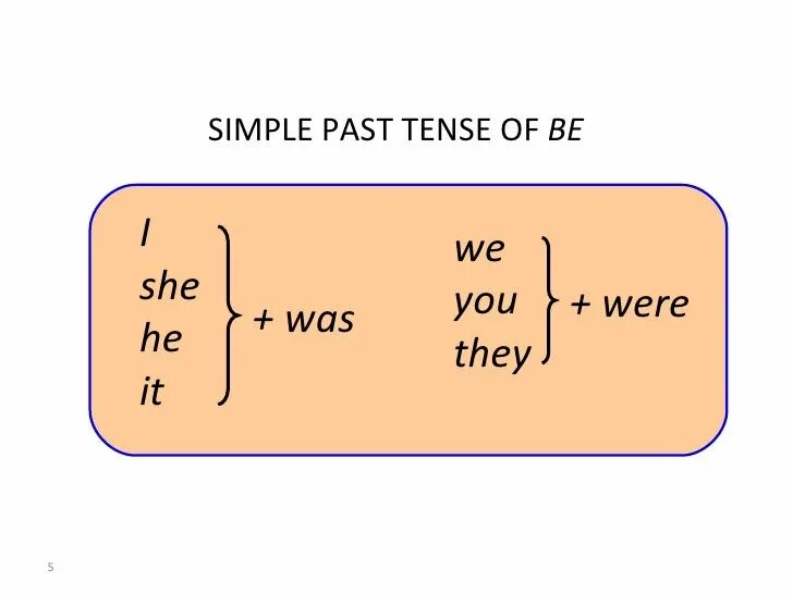 Глагол to be в past simple. Past simple was were схема. Паст симпл was were. Be в past simple tense. Past simple affirmative.