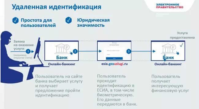 Удаленная идентификация. Удаленная идентификация клиентов банков. Удаленная биометрическая идентификация. Схема биометрической идентификации. Идентификация счета