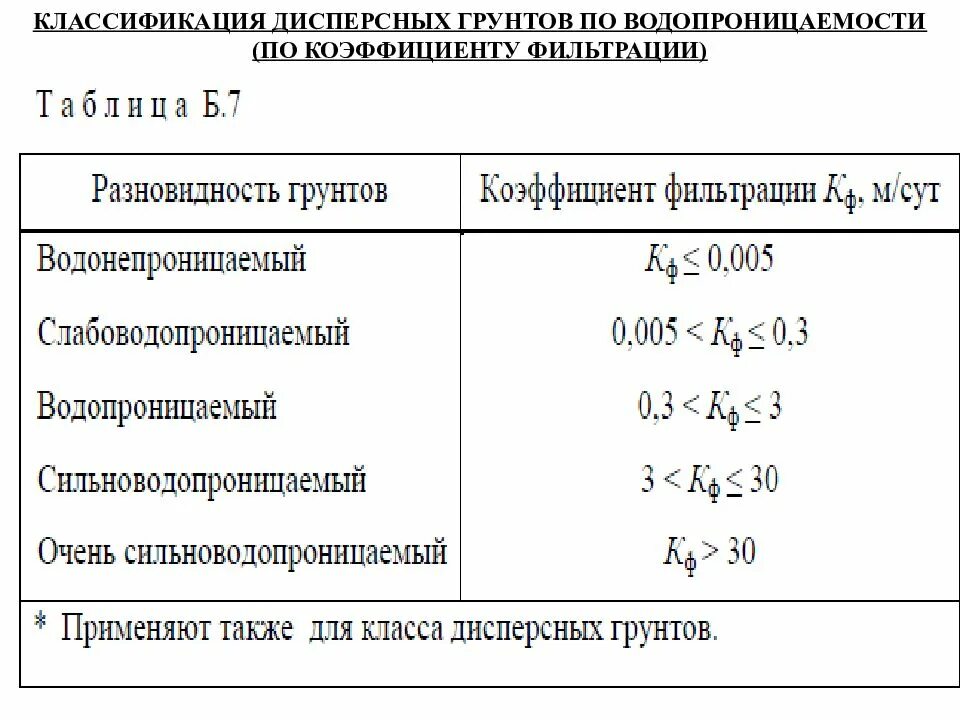 Коэффициент фильтрации грунтов таблица. Коэффициент фильтрации гравелистого песка. коэффициент фильтрации водопроницаемость грунтов. галечниковые грунты коэффициент фильтрации. коэффициент фильтрации суглинков таблица.