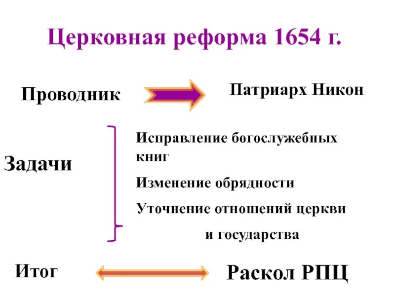 Церковный раскол 1654. Последствия церковной реформы 1654 г. Итоги церковной реформы Никона. Церковная реформа 1654