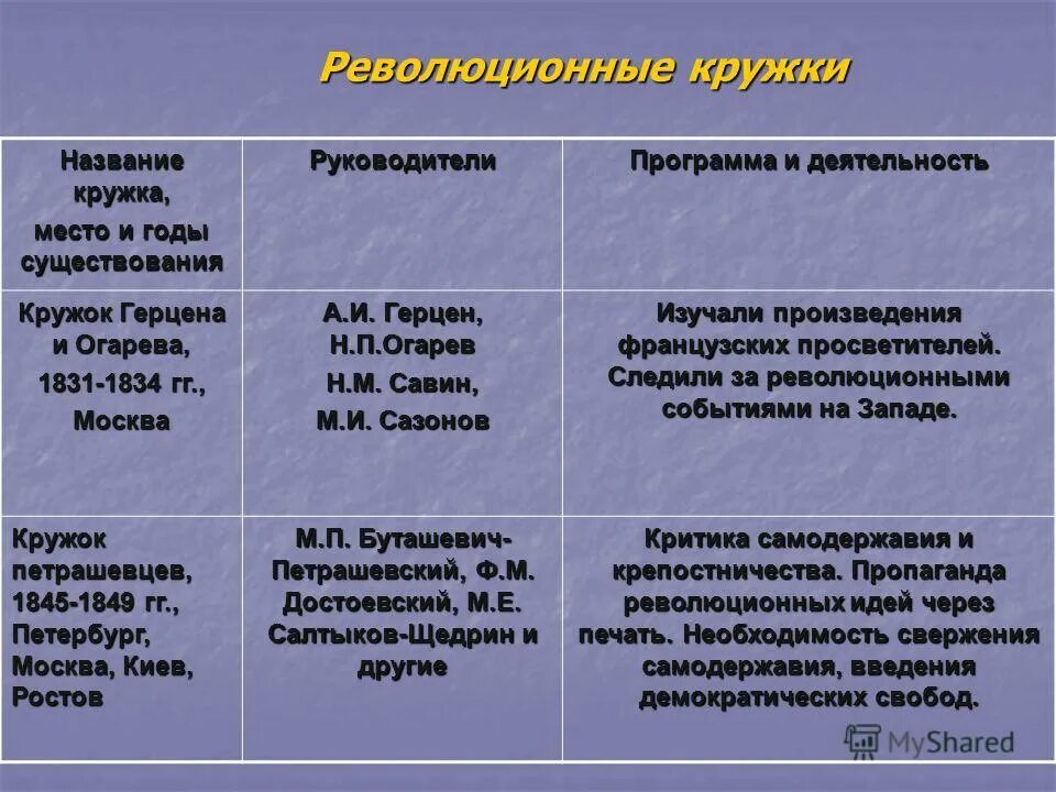 Общественное движение при николае 1 радикальное. Общественное движение при николае 1 схема. Общественное движение при николае 1 таблица. Общественные движения в россии при николае 1. Общественное движение при николае 1.